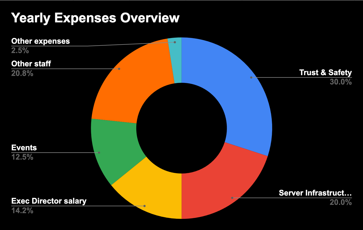 A pie chart showing the Foundation's expenses: 30% Trust & Safety, 20% Server Infrastructure, 14.2% Management, 12.5% Events, 20% Other staff, 2.5% Other expenses